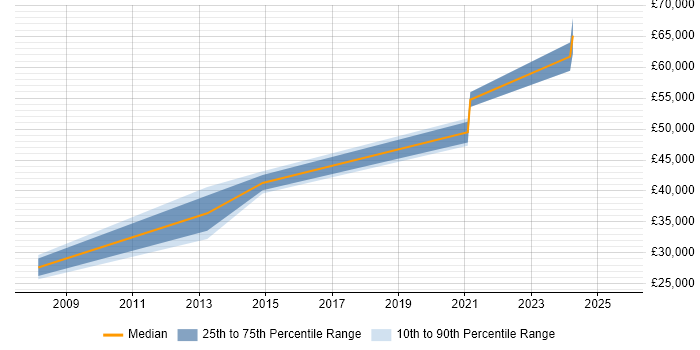 Salary distribution trend for jobs in Chester citing Proactive Management
