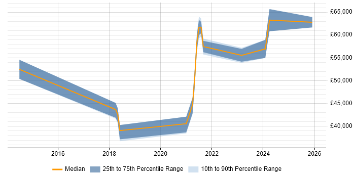 Salary distribution trend for Product Owner job vacancies in Chester