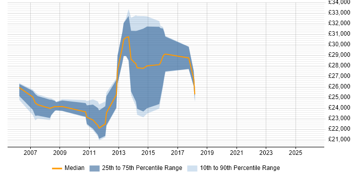 Salary distribution trend for jobs in Chester citing Publishing