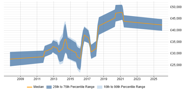 Salary distribution trend for Python Developer job vacancies in Chester