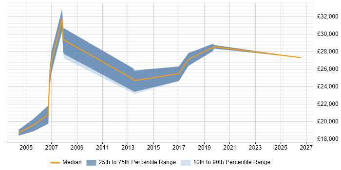 Salary distribution trend for QA Analyst job vacancies in Chester