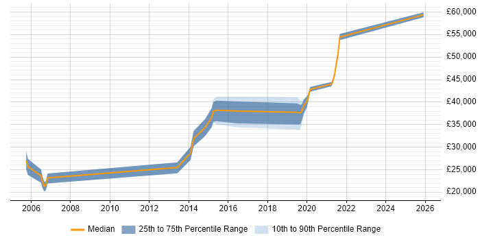 Salary distribution trend for QA Engineer job vacancies in Chester