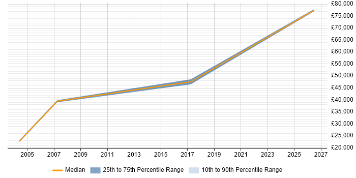 Salary distribution trend for QA Leader job vacancies in Chester
