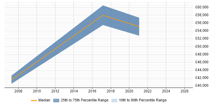 Salary distribution trend for QA Manager job vacancies in Chester