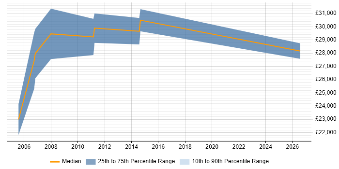 Salary distribution trend for Quality Analyst job vacancies in Chester