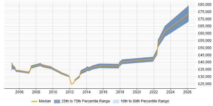 Salary distribution trend for jobs in Chester citing Quality Management