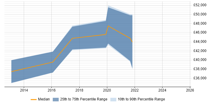 Salary distribution trend for jobs in Chester citing RabbitMQ Salary distribution trend for jobs in Chester citing RabbitMQ