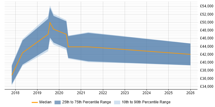 Salary distribution trend for React Developer job vacancies in Chester