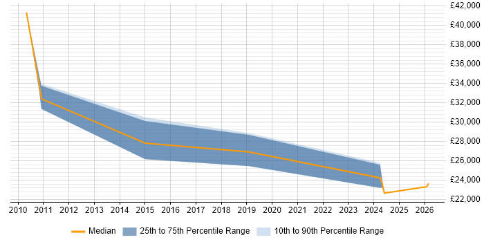 Salary distribution trend for Recruitment Consultant job vacancies in Chester