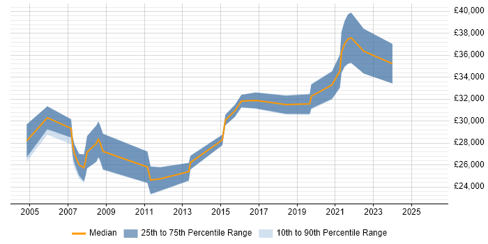 Salary distribution trend for jobs in Chester citing Regression Testing