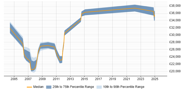 Salary distribution trend for jobs in Chester citing Remedy