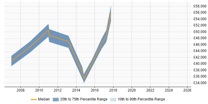 Salary distribution trend for jobs in Chester citing Requirements Workshops