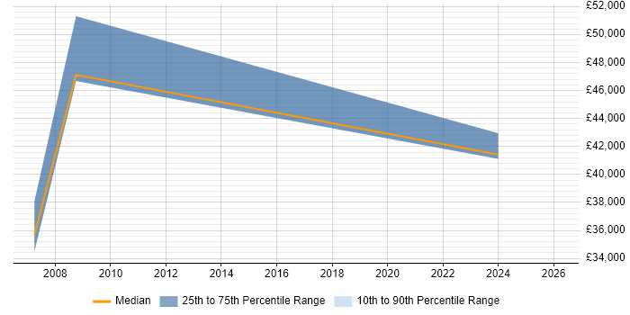 Salary distribution trend for jobs in Chester citing Resource Allocation