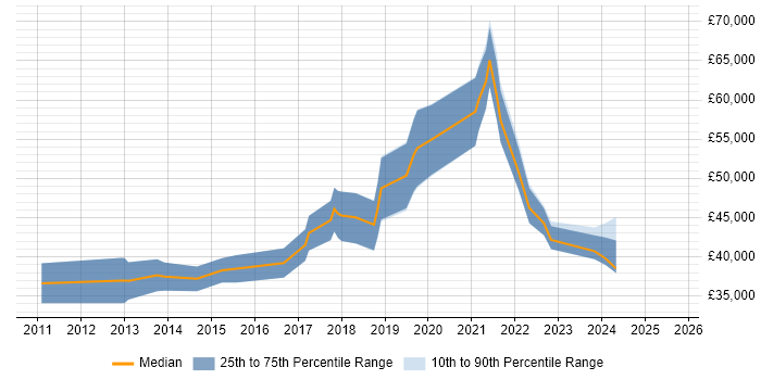 Salary distribution trend for jobs in Chester citing SaaS