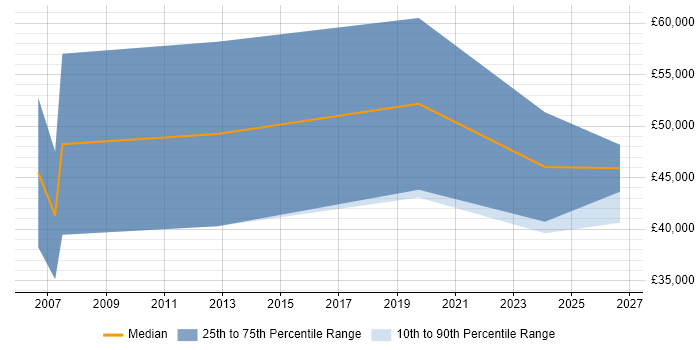 Salary distribution trend for Sales Account Manager job vacancies in Chester