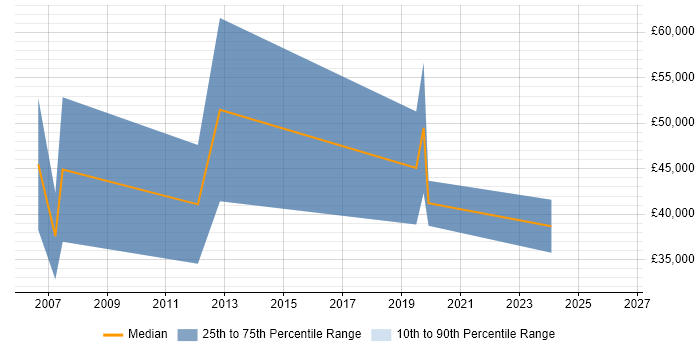 Salary distribution trend for Sales Manager job vacancies in Chester
