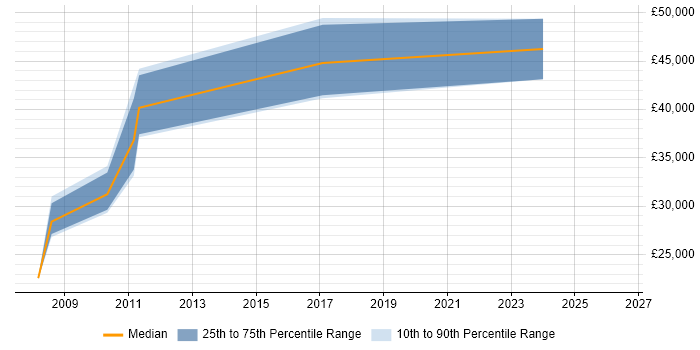 Salary distribution trend for jobs in Chester citing SAP Business One