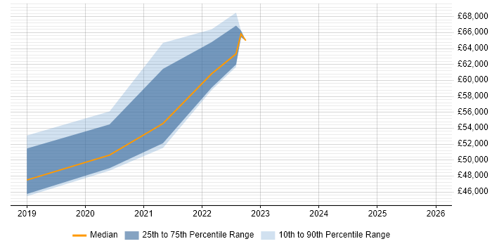 Salary distribution trend for jobs in Chester citing SAP S/4HANA