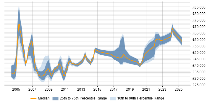 Salary distribution trend for jobs in Chester citing SAP Salary distribution trend for jobs in Chester citing SAP