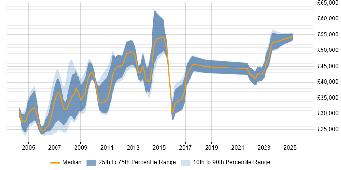 Salary distribution trend for jobs in Chester citing SAS