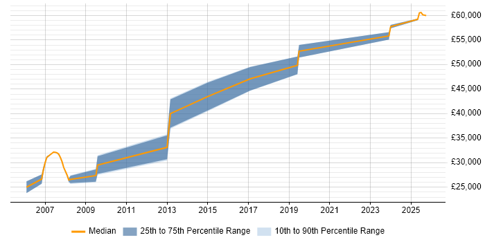 Salary distribution trend for jobs in Chester citing SCADA