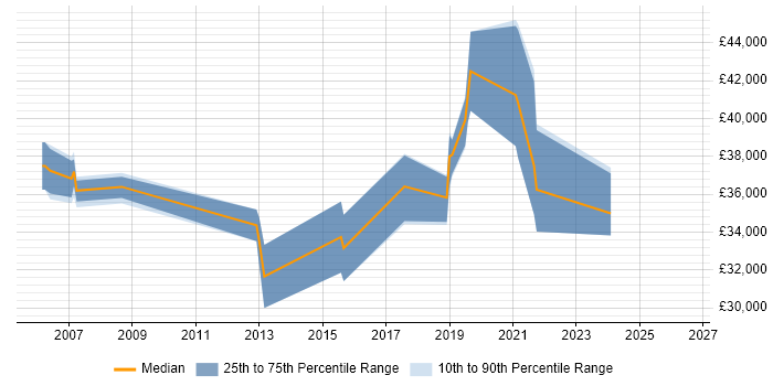 Salary distribution trend for Security Analyst job vacancies in Chester