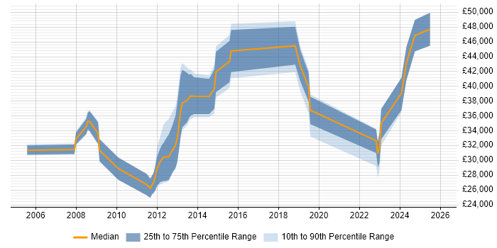 Salary distribution trend for jobs in Chester citing Security Cleared