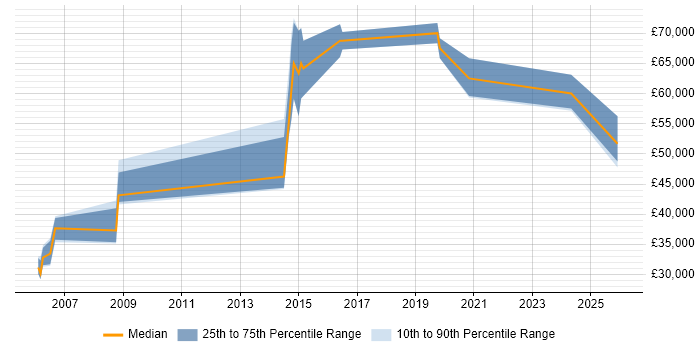 Salary distribution trend for Security Engineer job vacancies in Chester