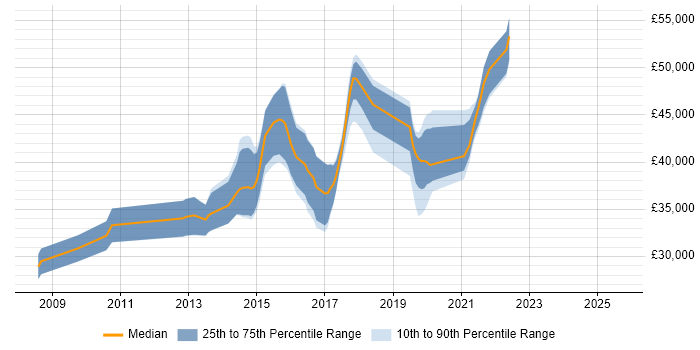 Salary distribution trend for jobs in Chester citing Selenium