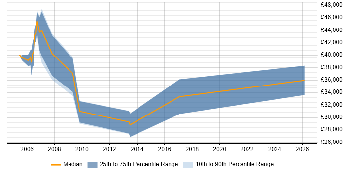Salary distribution trend for Senior Analyst Developer job vacancies in Chester