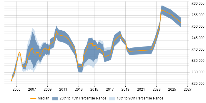 Salary distribution trend for Senior Analyst job vacancies in Chester