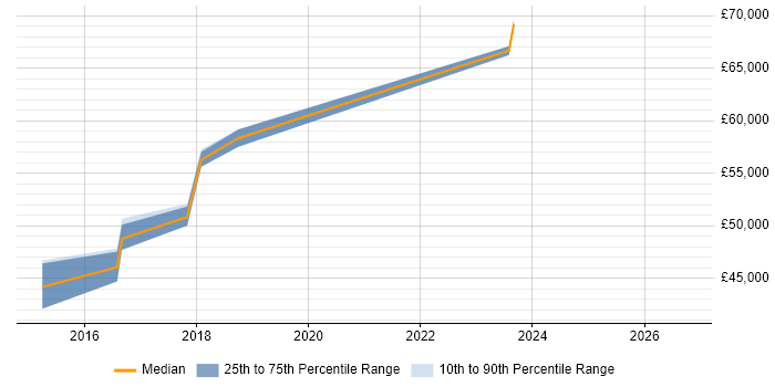 Salary distribution trend for Senior Full-Stack Developer job vacancies in Chester