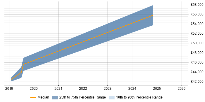Salary distribution trend for Senior Information Analyst job vacancies in Chester