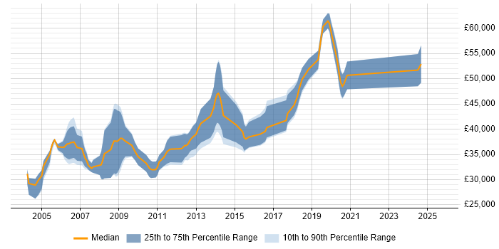 Salary distribution trend for Senior .NET Developer job vacancies in Chester Salary distribution trend for Senior .NET Developer job vacancies in Chester