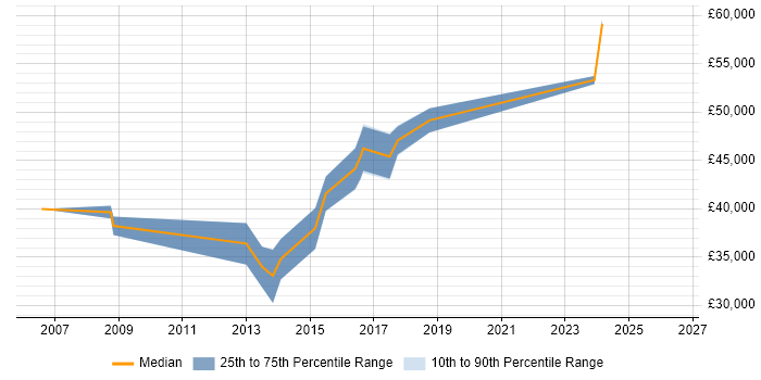 Salary distribution trend for Senior PHP Developer job vacancies in Chester
