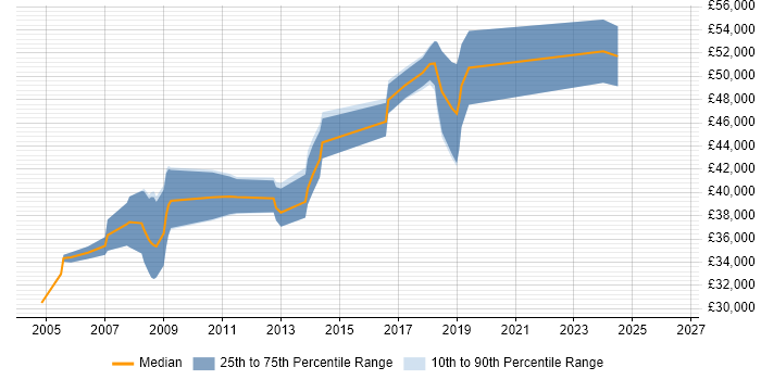 Salary distribution trend for Senior Software Developer job vacancies in Chester