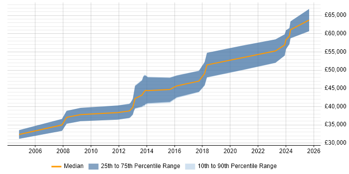 Salary distribution trend for Senior Software Engineer job vacancies in Chester
