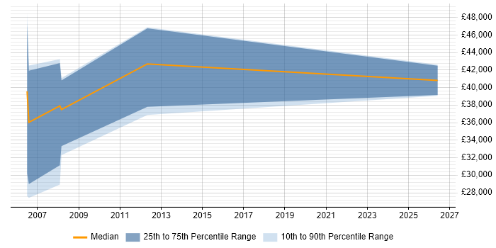 Salary distribution trend for SEO Specialist job vacancies in Chester