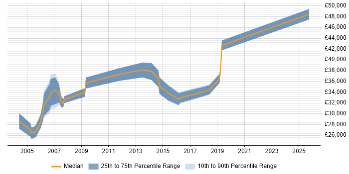 Salary distribution trend for jobs in Chester citing Server Management