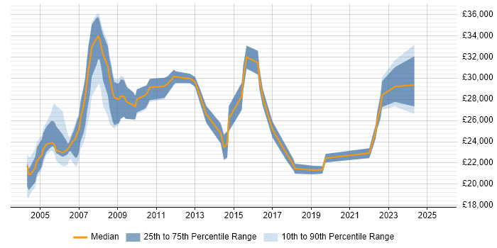 Salary distribution trend for Service Analyst job vacancies in Chester
