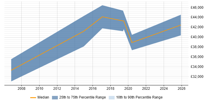 Salary distribution trend for jobs in Chester citing Siemens