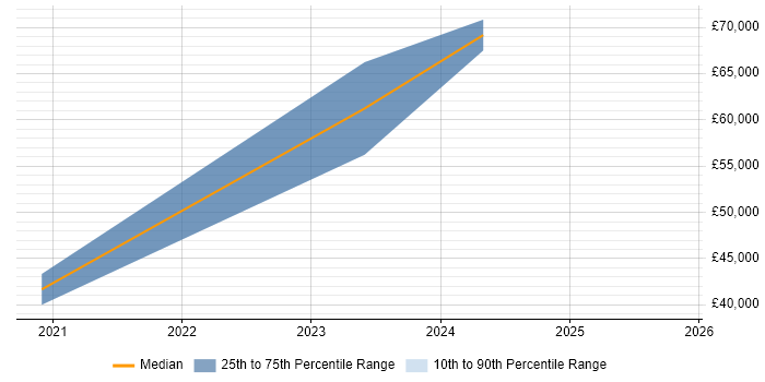Salary distribution trend for jobs in Chester citing Site Reliability Engineering