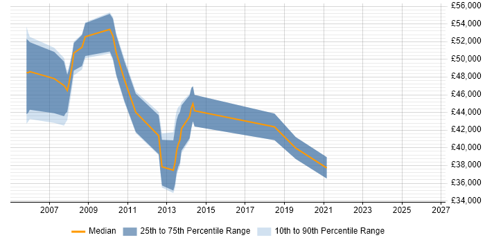 Salary distribution trend for jobs in Chester citing Six Sigma