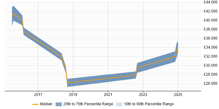 Salary distribution trend for jobs in Chester citing Skype
