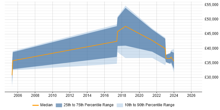 Salary distribution trend for jobs in Chester citing SMS