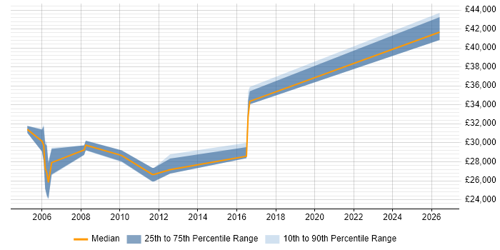 Salary distribution trend for jobs in Chester citing SNMP