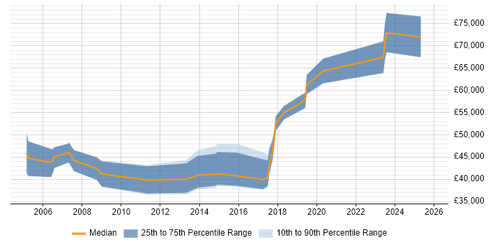 Salary distribution trend for jobs in Chester citing Software Delivery