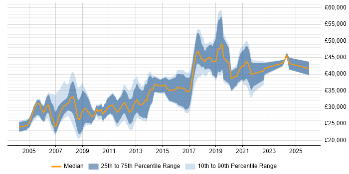 Salary distribution trend for Software Developer job vacancies in Chester