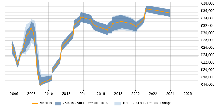 Salary distribution trend for Software Tester job vacancies in Chester