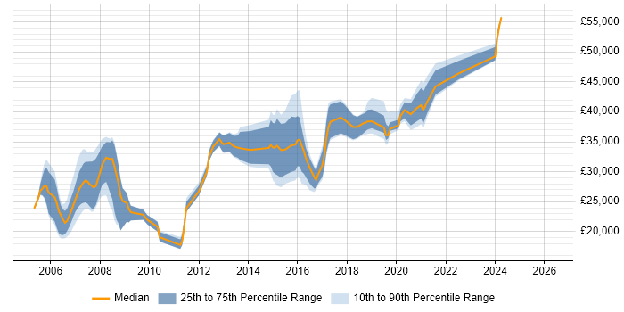 Salary distribution trend for jobs in Chester citing Software Testing